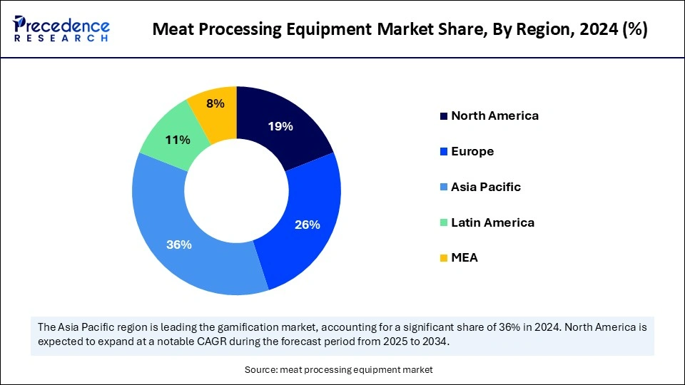 Meat Processing Equipment Market Share, By Region, 2024 (%)