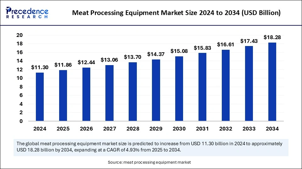 Meat Processing Equipment Market Size 2025 to 2034