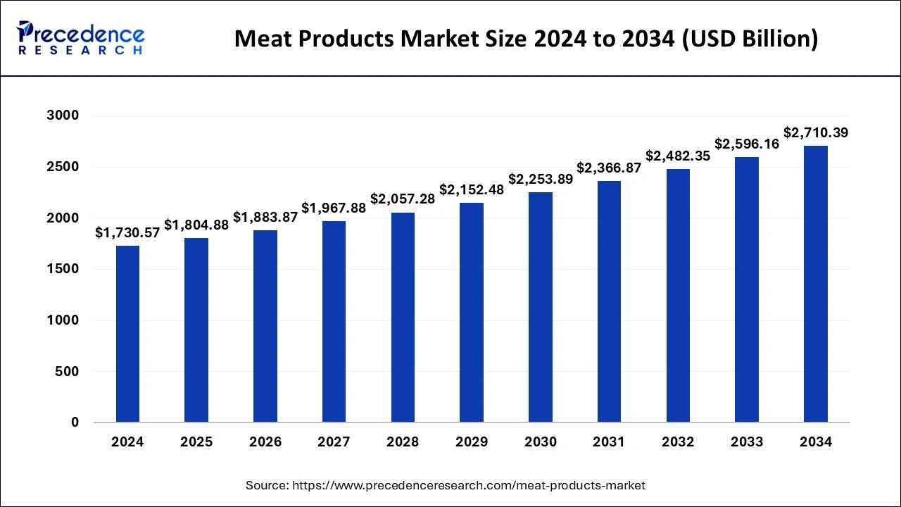 Meat Products Market Size 2025 to 2034