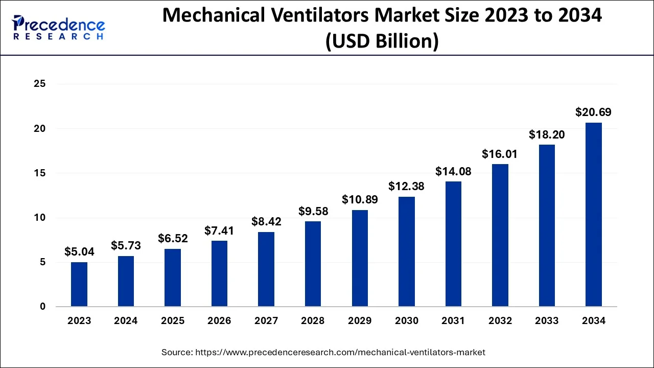 Mechanical Ventilators Market Size 2024 To 2034