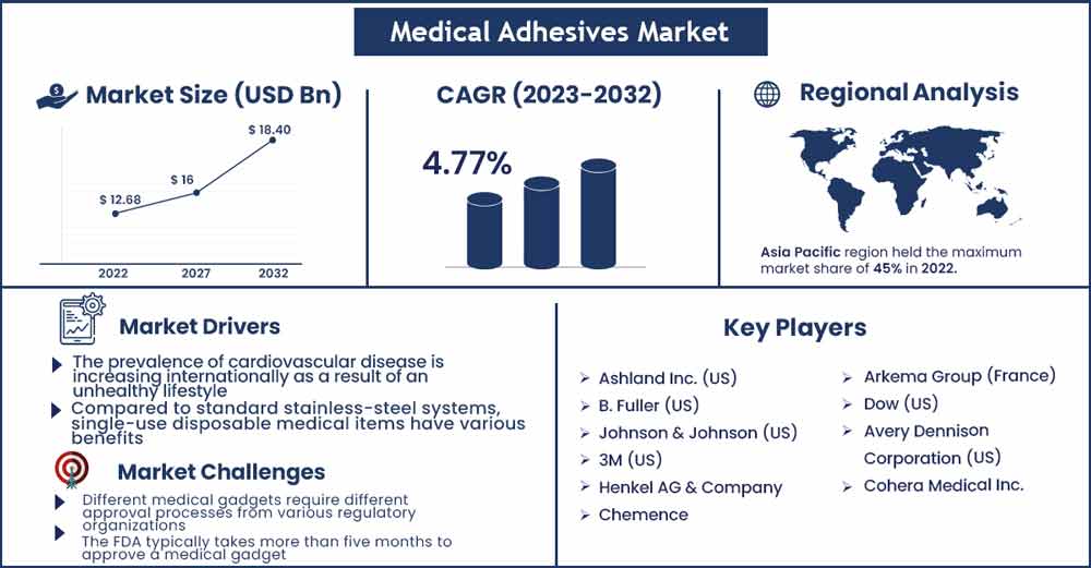 Surgical Glue Market Share & Growth Analysis By 2031