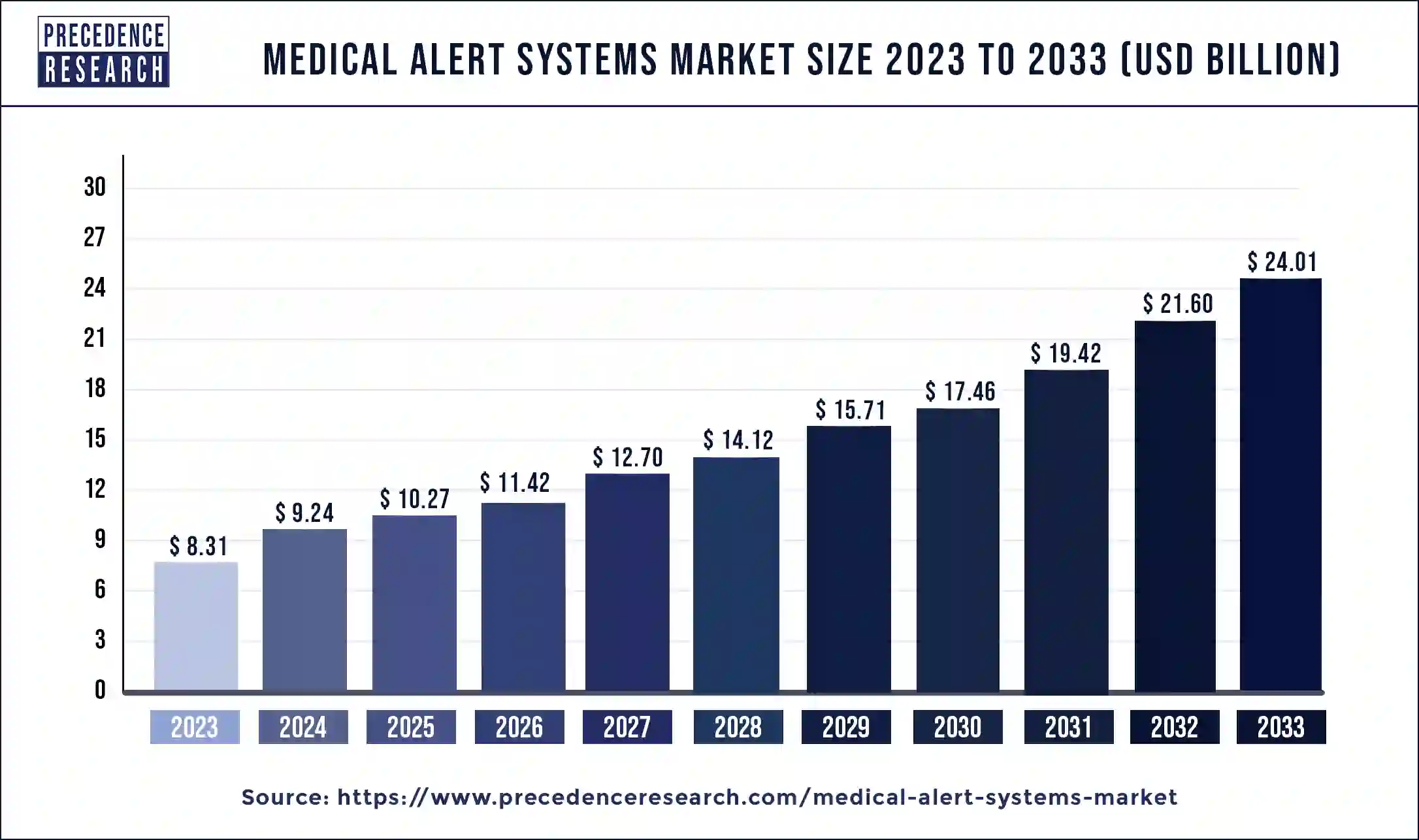 Medical Alert Systems Market Size 2024 to 2033
