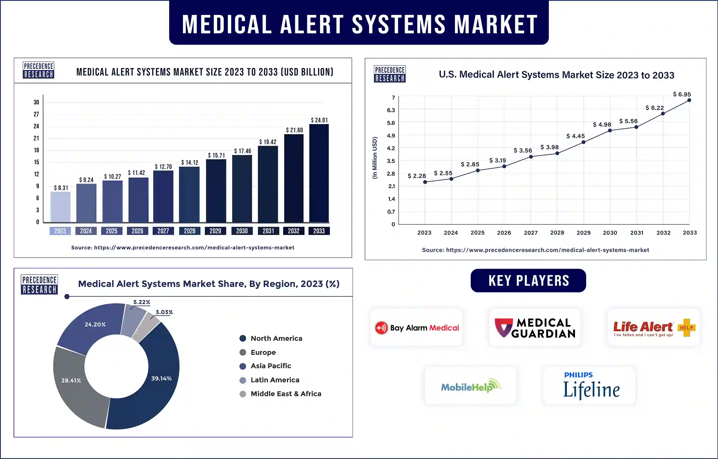 Medical Alert Systems Market Statistics