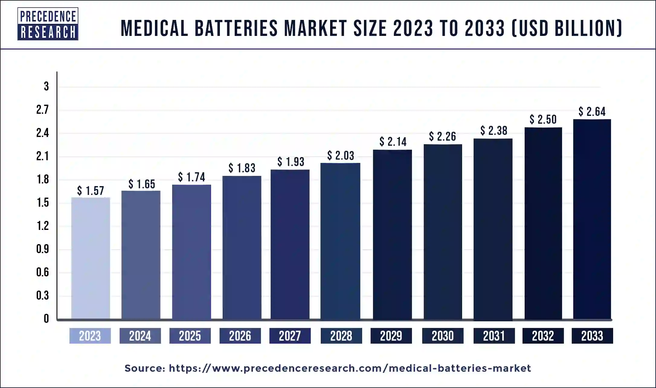 Medical Batteries Market Size 2024 to 2033