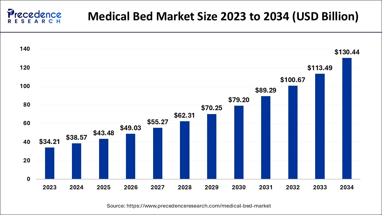 Medical Bed Market Size 2024 to 2034