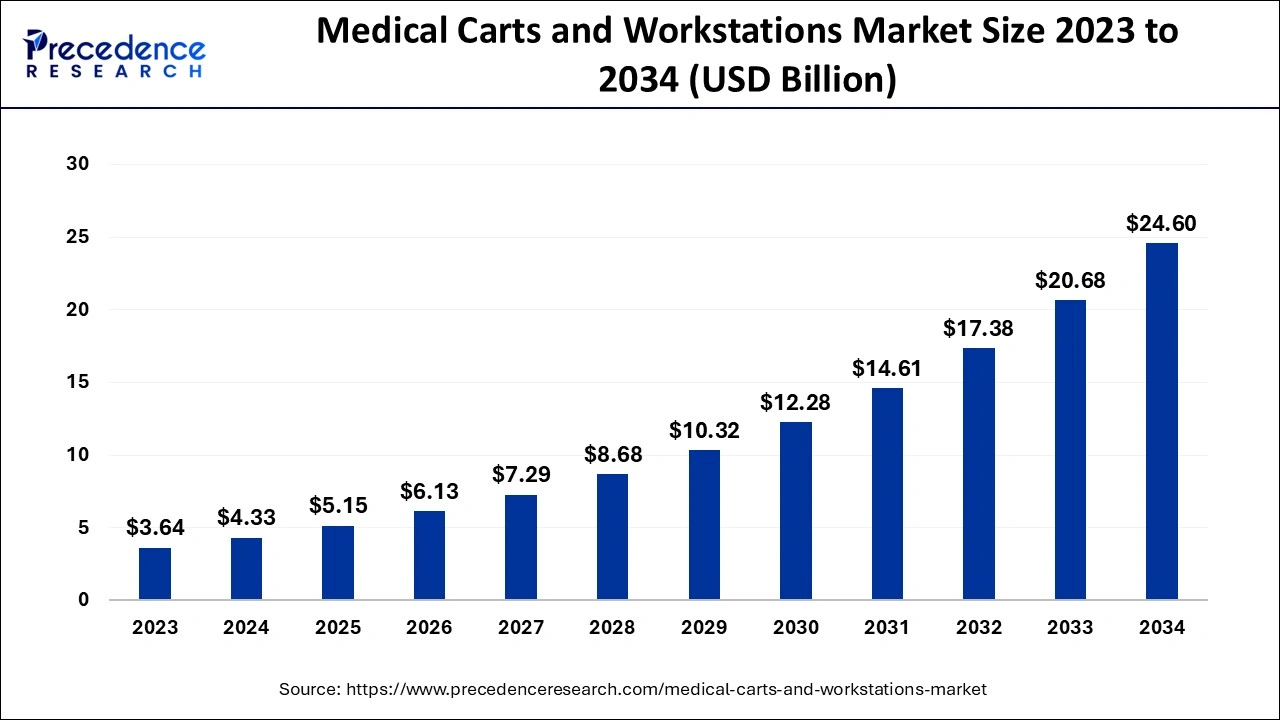 Medical Carts and Workstations Market Size 2024 To 2034