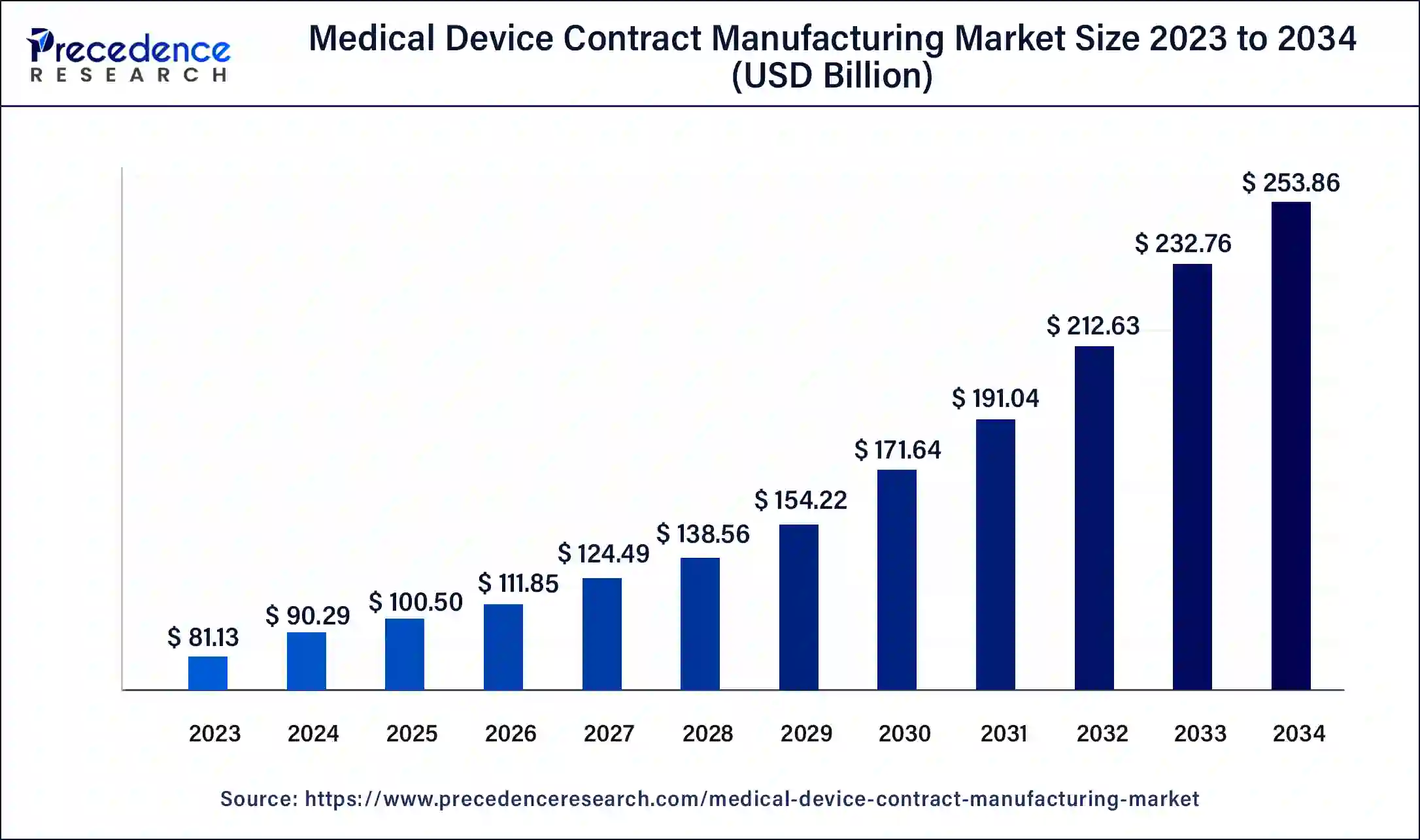 Medical Device Contract Manufacturing Market Size 2024 to 2034