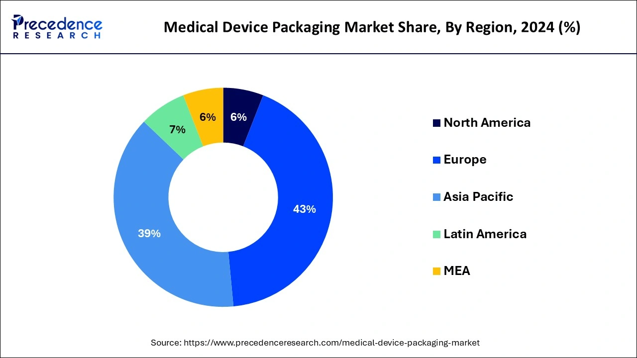 Medical Device Packaging Market Share, By Region, 2024 (%)