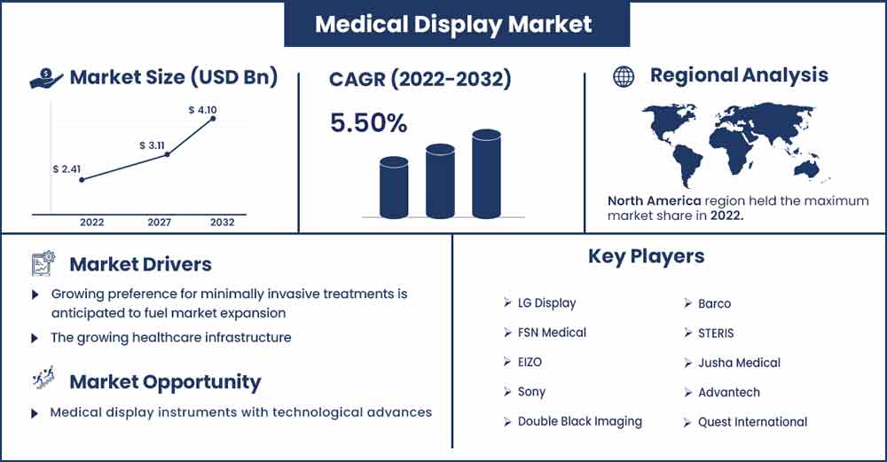 Medical Display Market Size and Growth Rate From 2023 To 2032