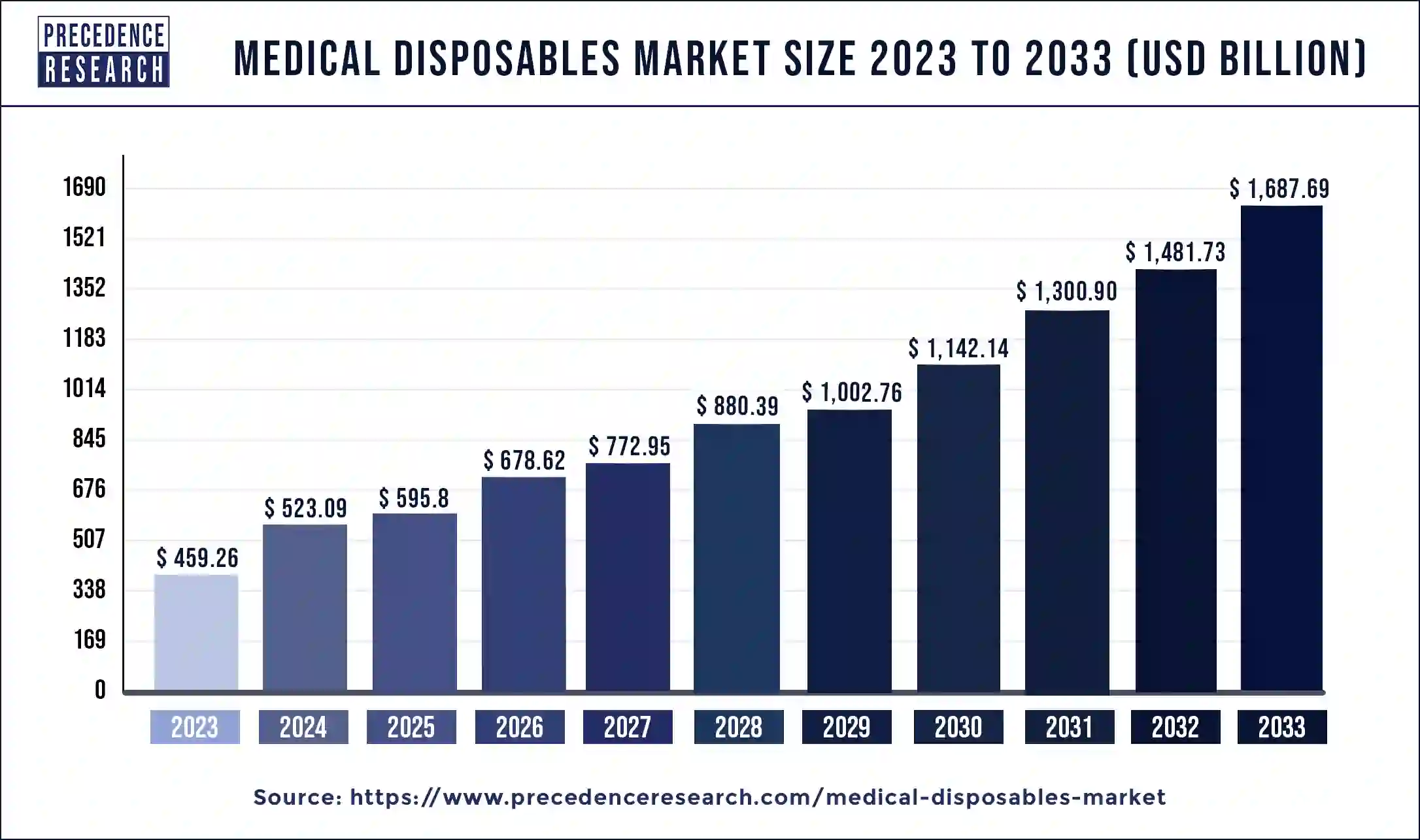 Medical Disposables Market Size 2024 to 2033