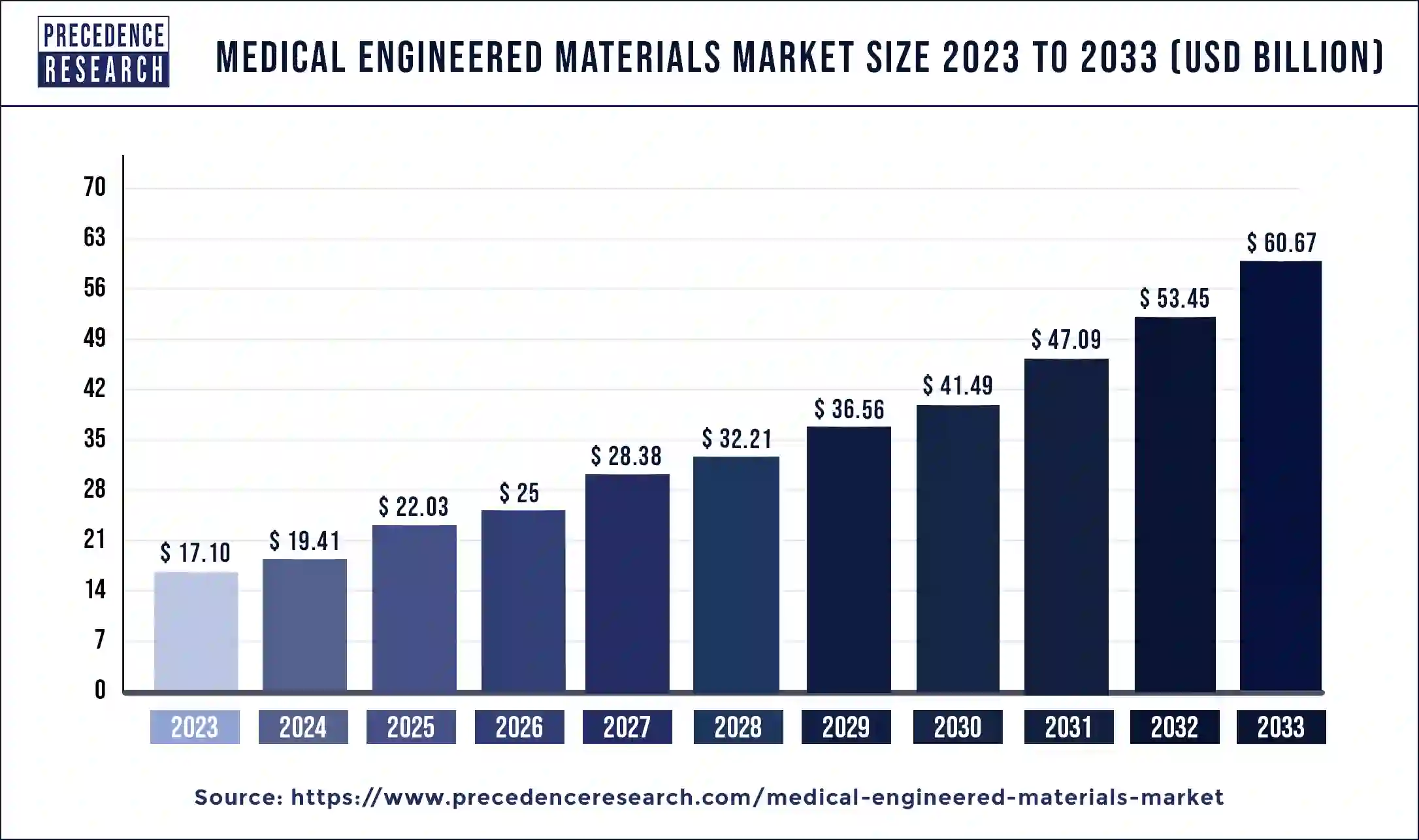 Medical Engineered Materials Market Size 2024 to 2033 