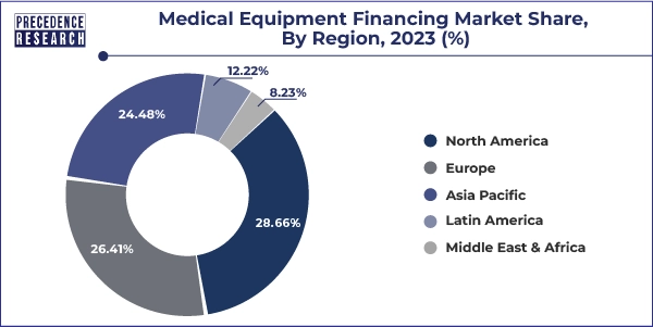 Medical Equipment Financing Market Share, By Region, 2023 (%)