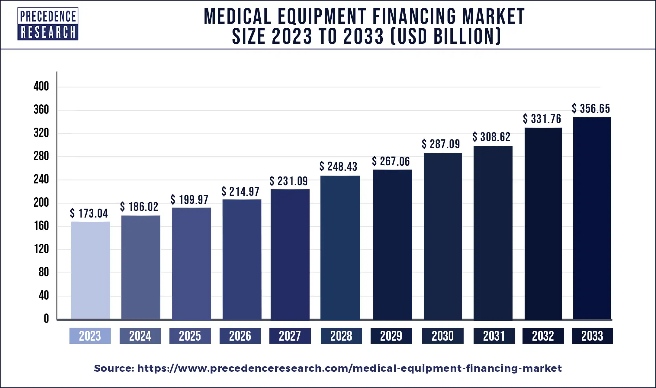 Medical Equipment Financing Market Size 2024 to 2033