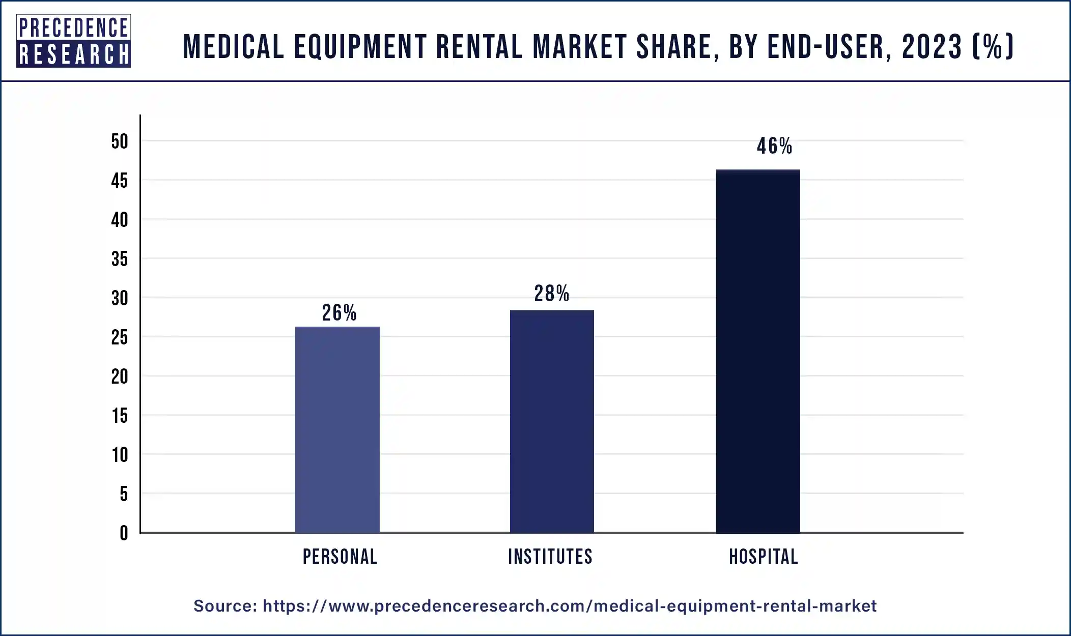 Medical Equipment Rental Market Share, By End-User, 2023 (%)