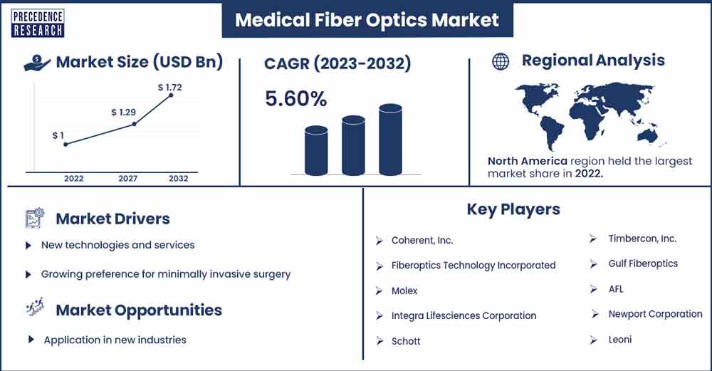 Medical Fiber Optics Market Size and Growth Rate From 2023 To 2032