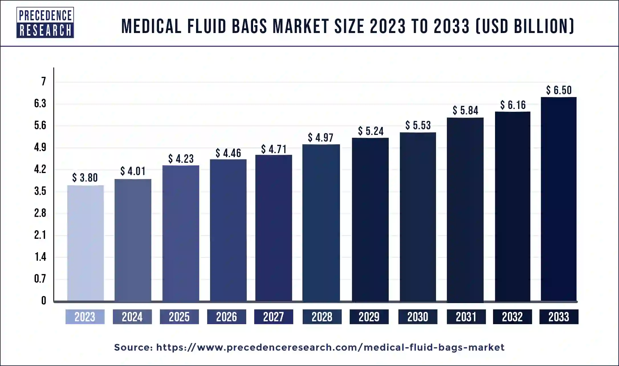 Medical Fluid Bags Market Size 2024 to 2033