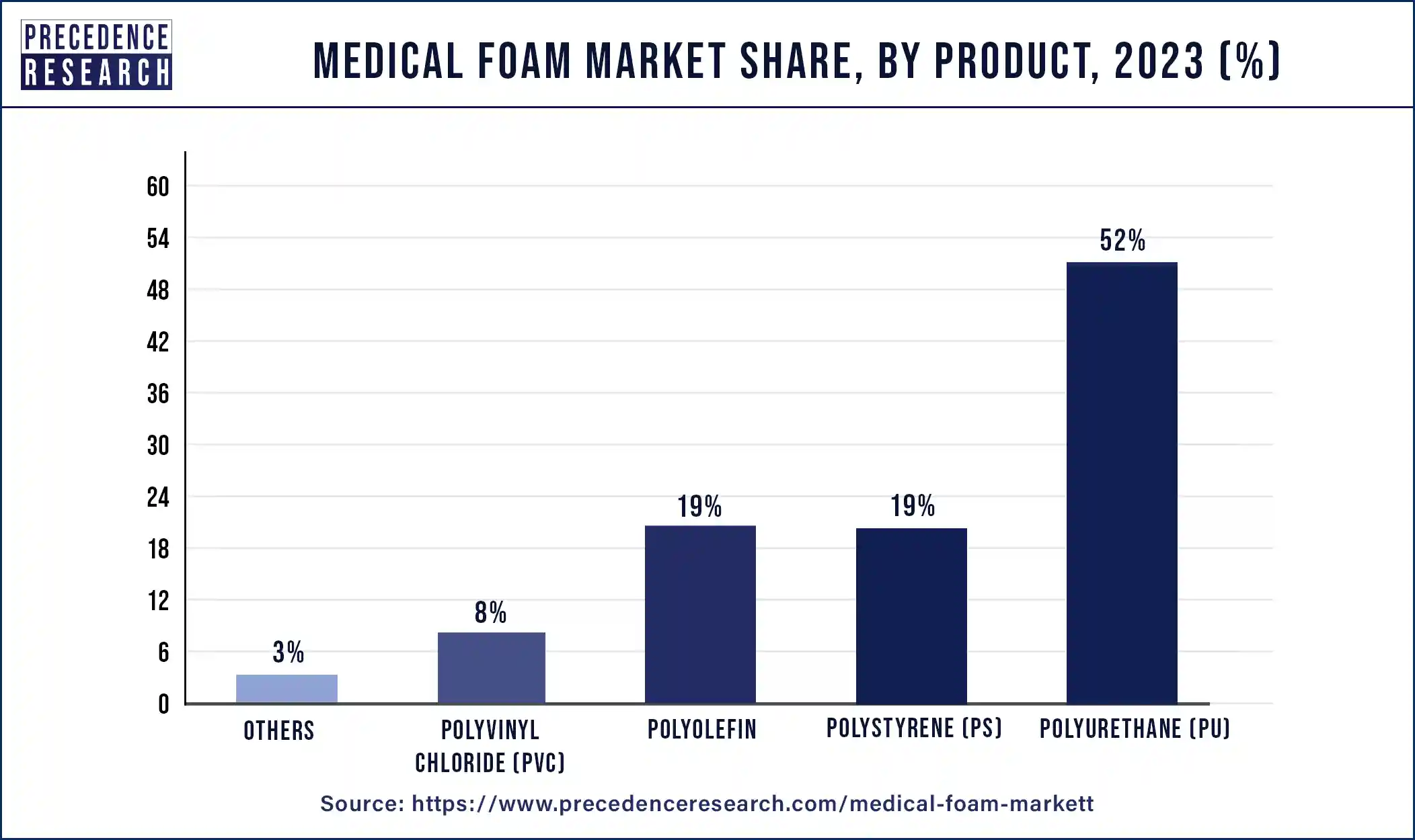 Medical Foam Market Share, By Product, 2023 (%)