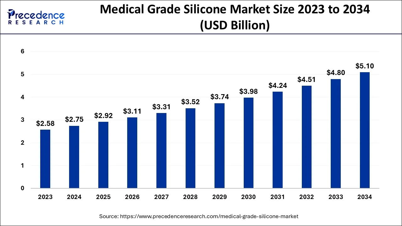 Medical Grade Silicone Market Size 2024 To 2034