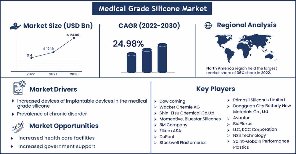 Medical Grade Silicone Market Size And Growth Rate From 2022 To 2030