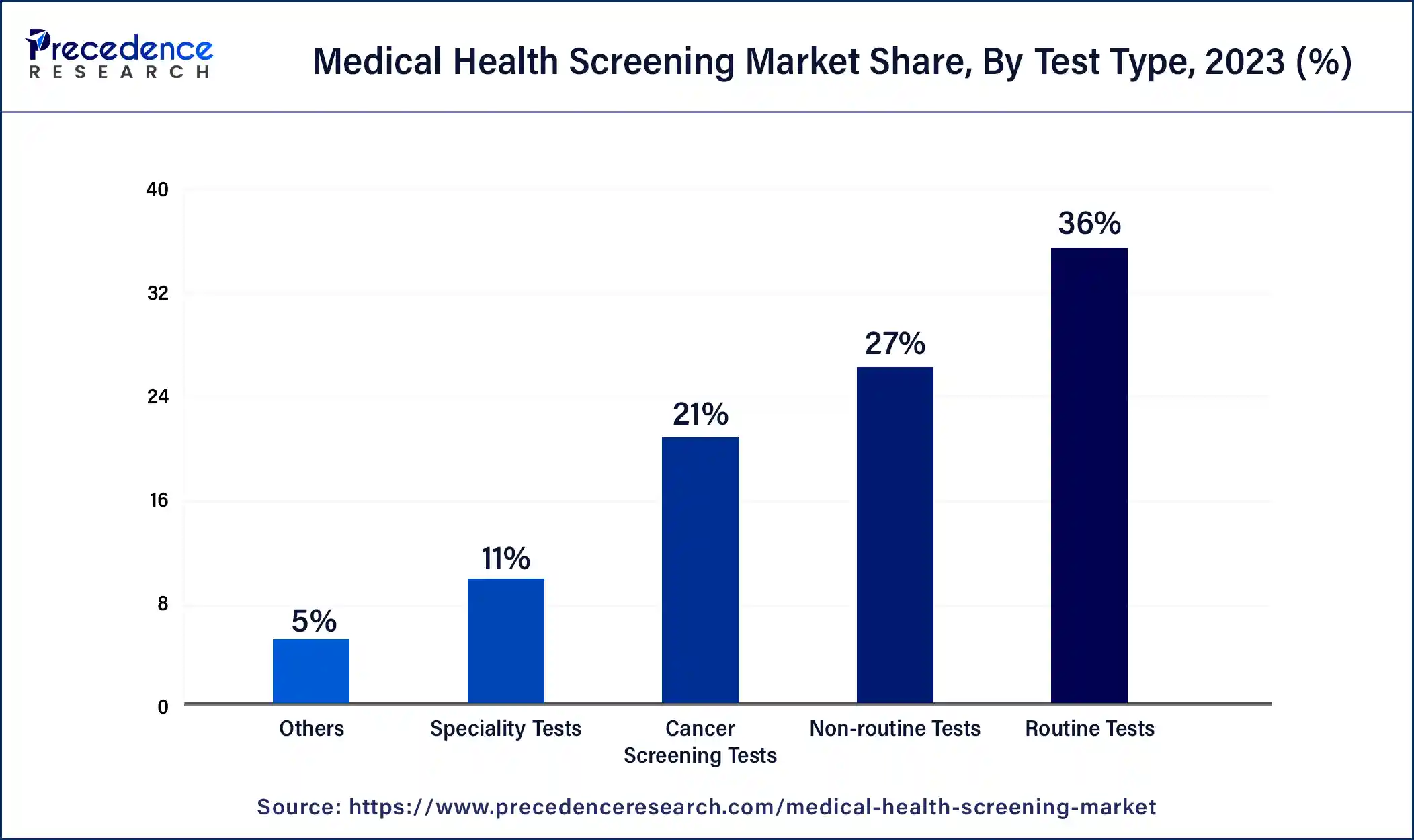 Medical Health Screening Market Share, By Test Type, 2023 (%)