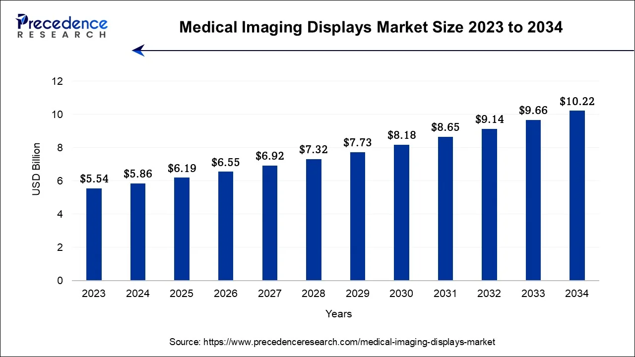 Medical Imaging Displays Market Size 2024 To 2034