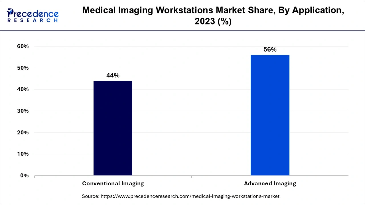 Medical Imaging Workstations Market Share, By Application, 2023 (%)