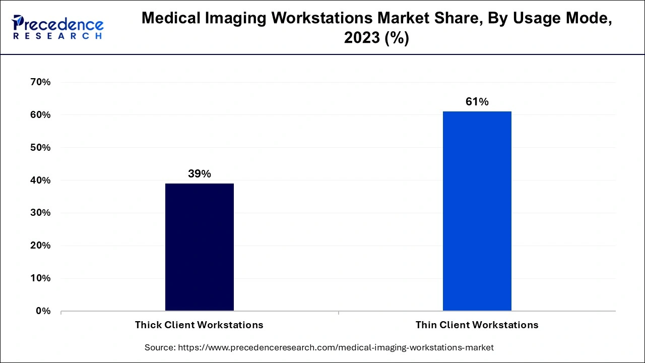 Medical Imaging Workstations Market Share, By Usage Mode , 2023 (%)