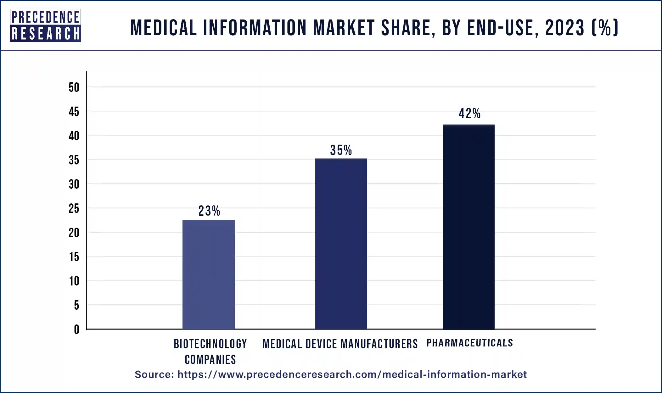 Medical Information Market Share, By End-use, 2023 (%)