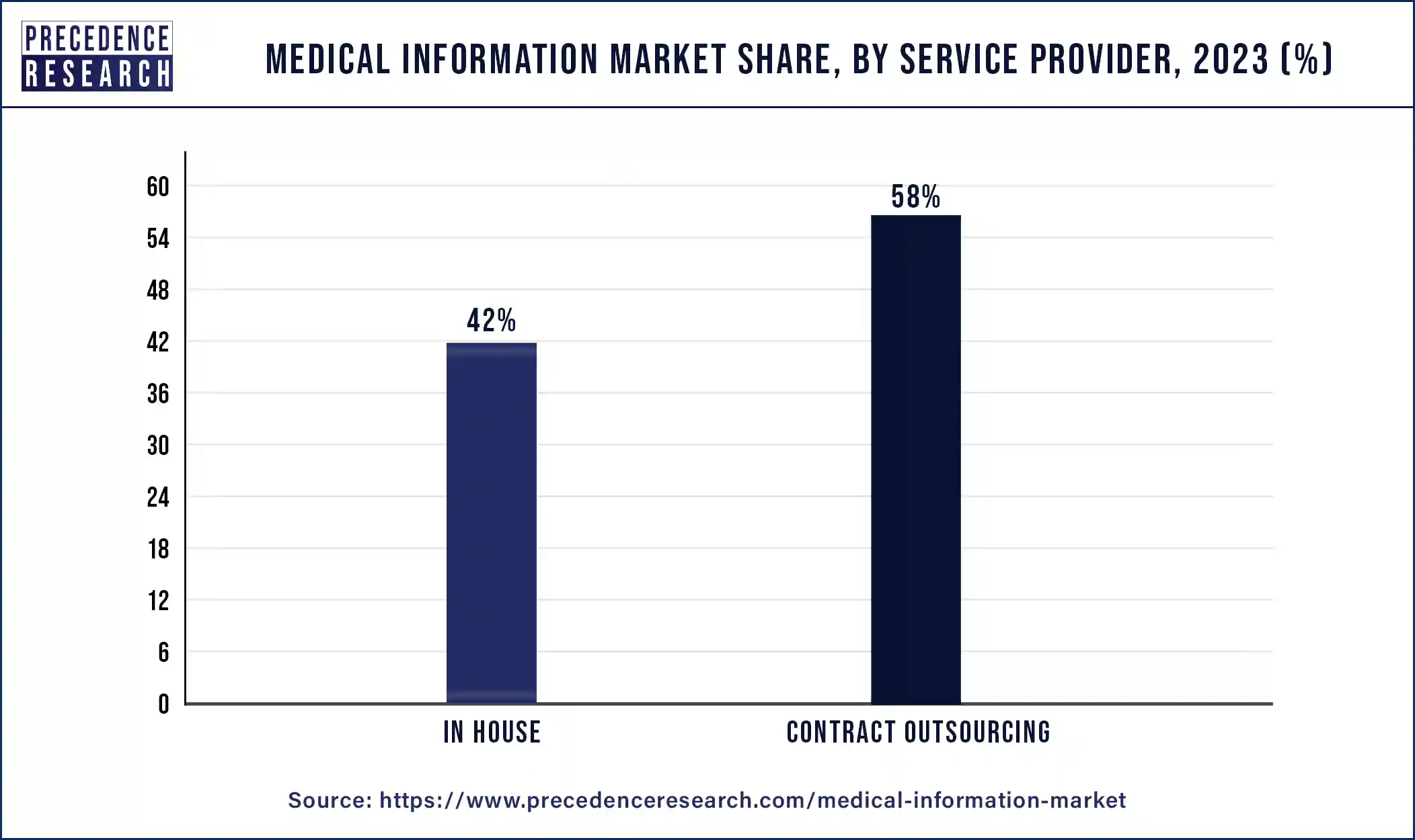 Medical Information Market Share, By Service Provider, 2023 (%)