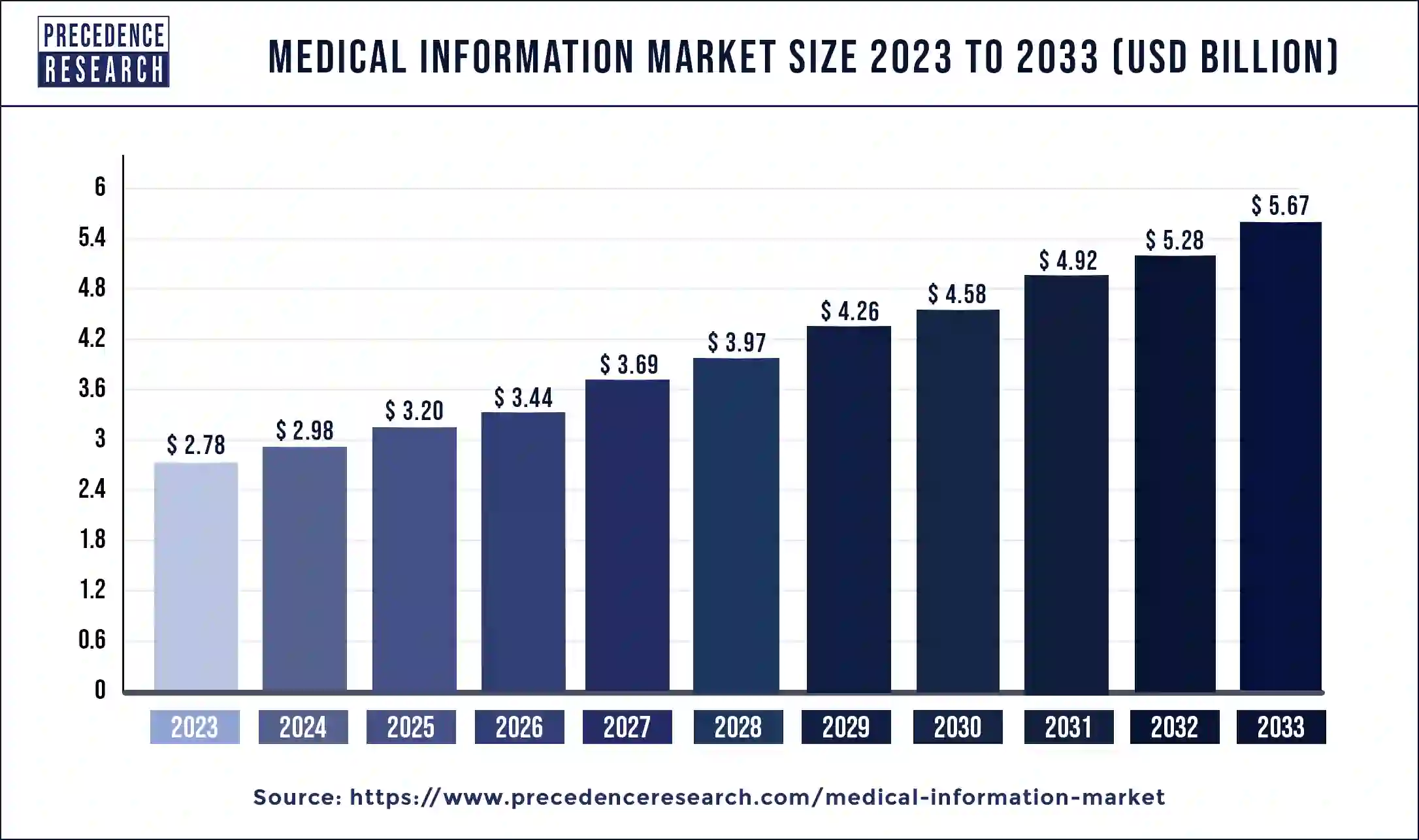 Medical Information Market Size 2024 to 2033