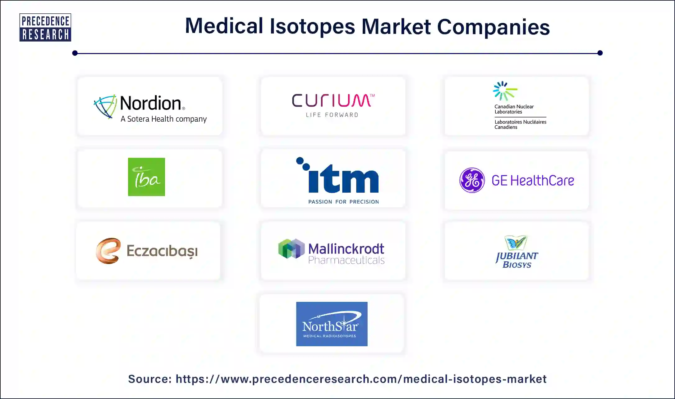 Medical Isotopes Companies