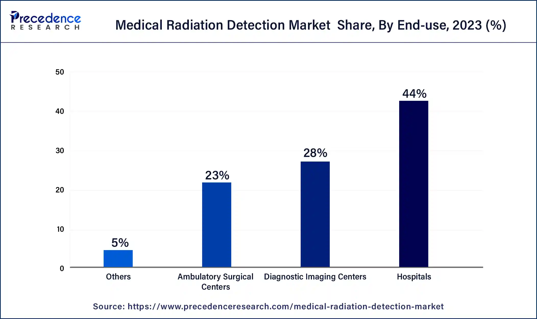 Medical Radiation Detection Market Share, By End Use, 2023 (%)