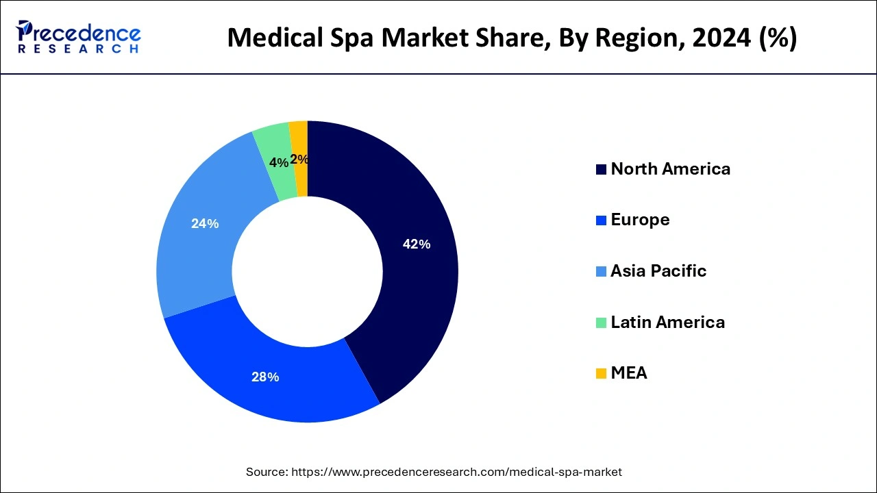 Medical Spa Market Share, By Region, 2024 (%)