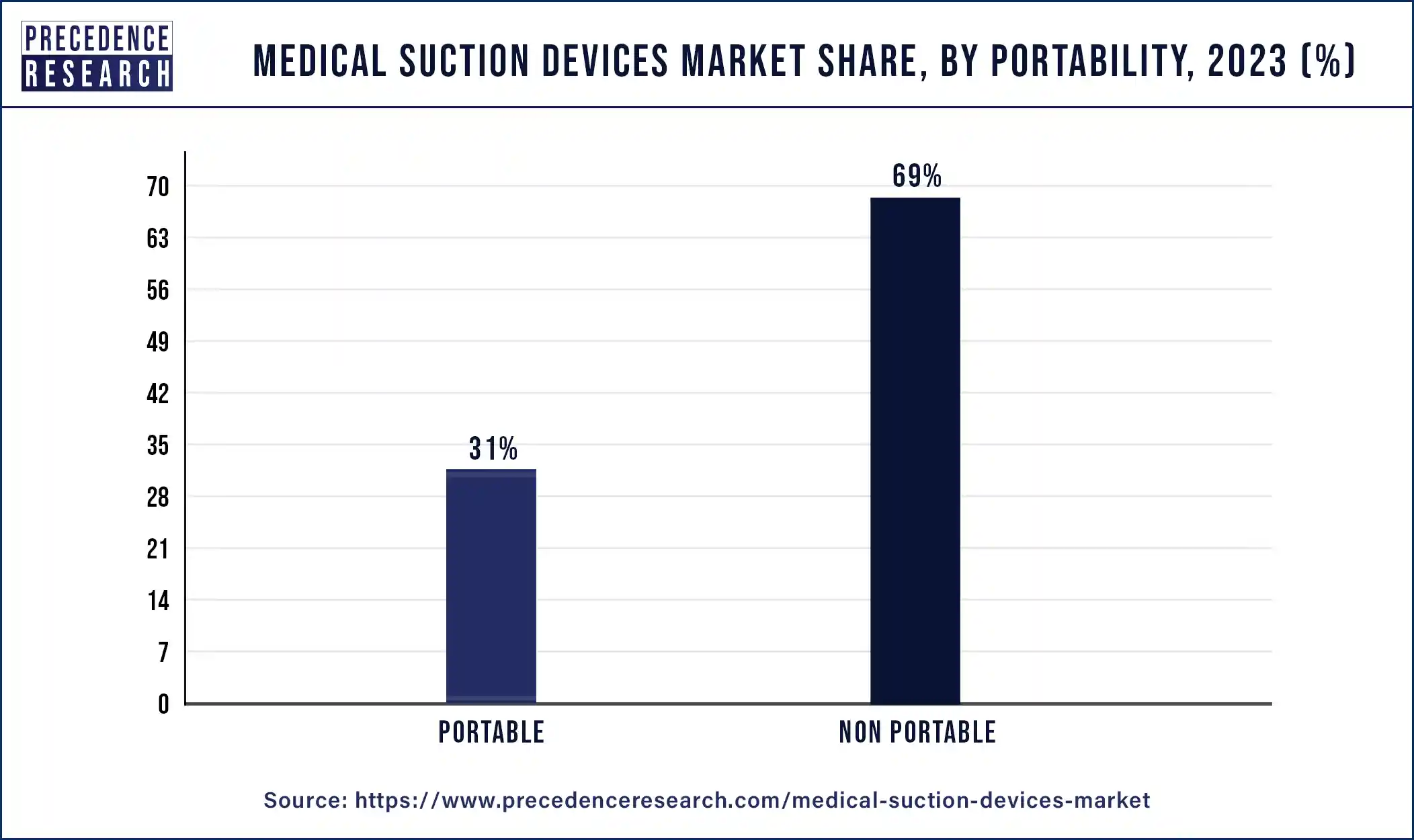 Medical Suction Devices Market Share, By Portability, 2023 (%)