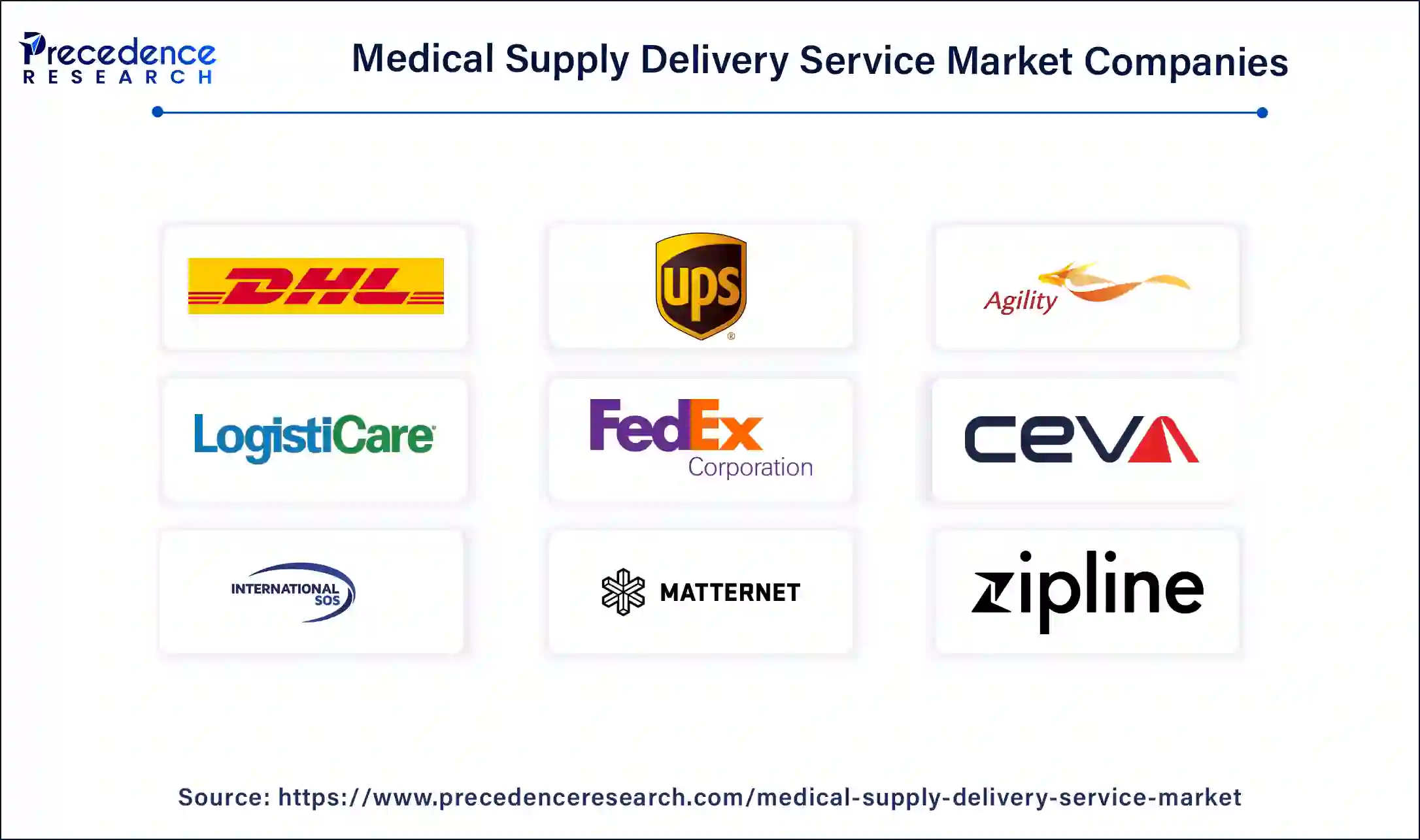 Medical Supply Delivery Service Market Companies