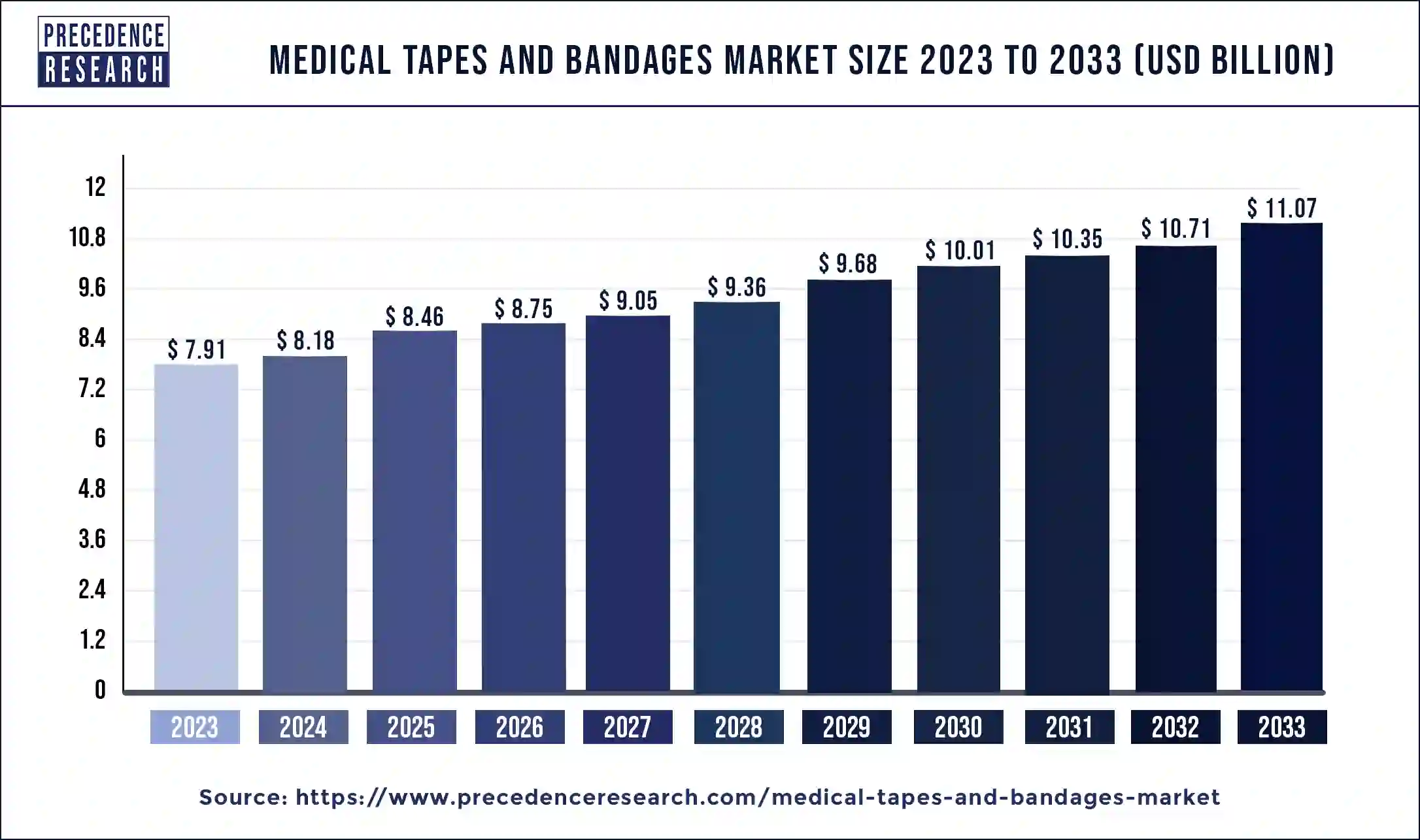 Medical Tapes and Bandages Market Size 2024 to 2033