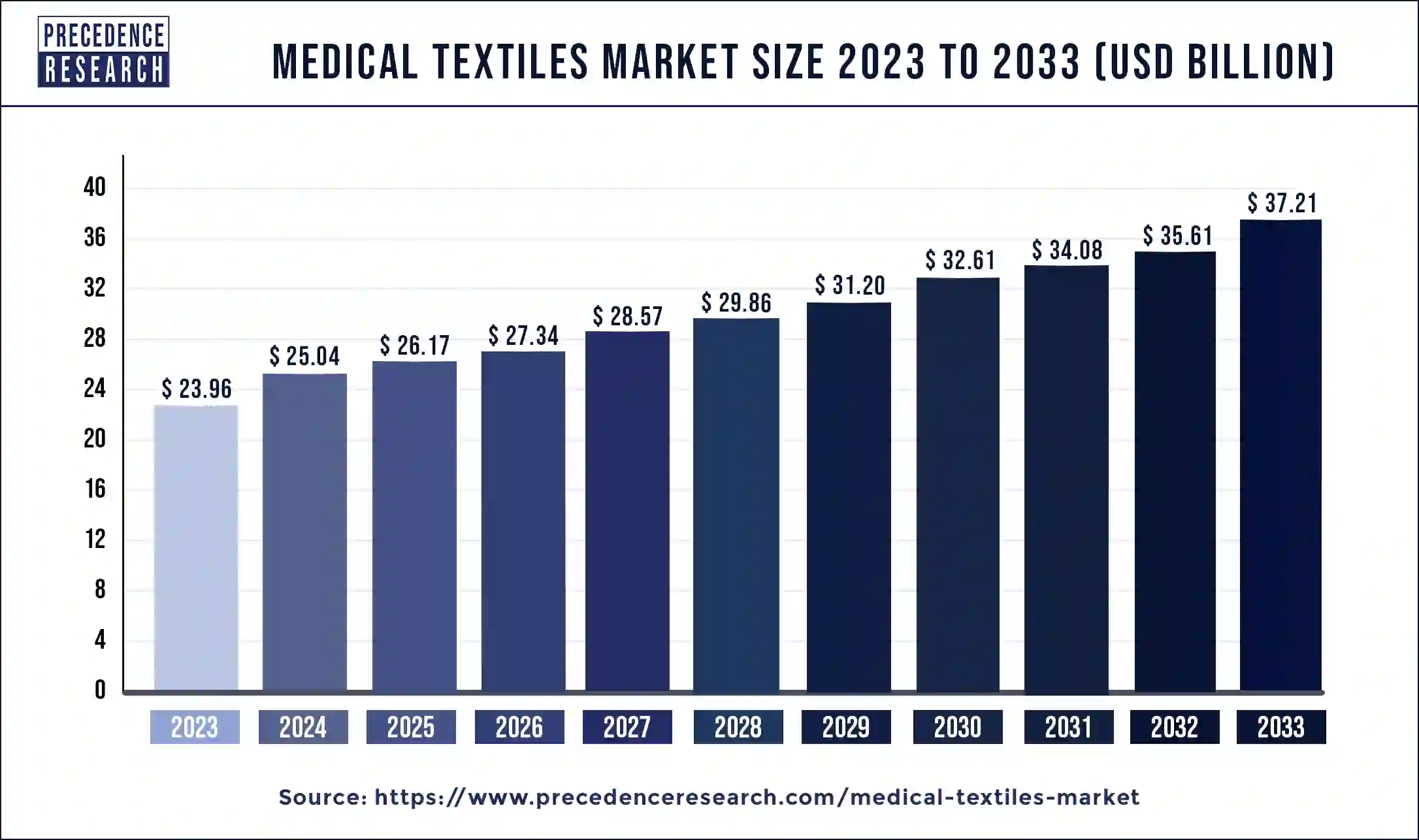 Medical Textiles Market Size 2024 to 2033