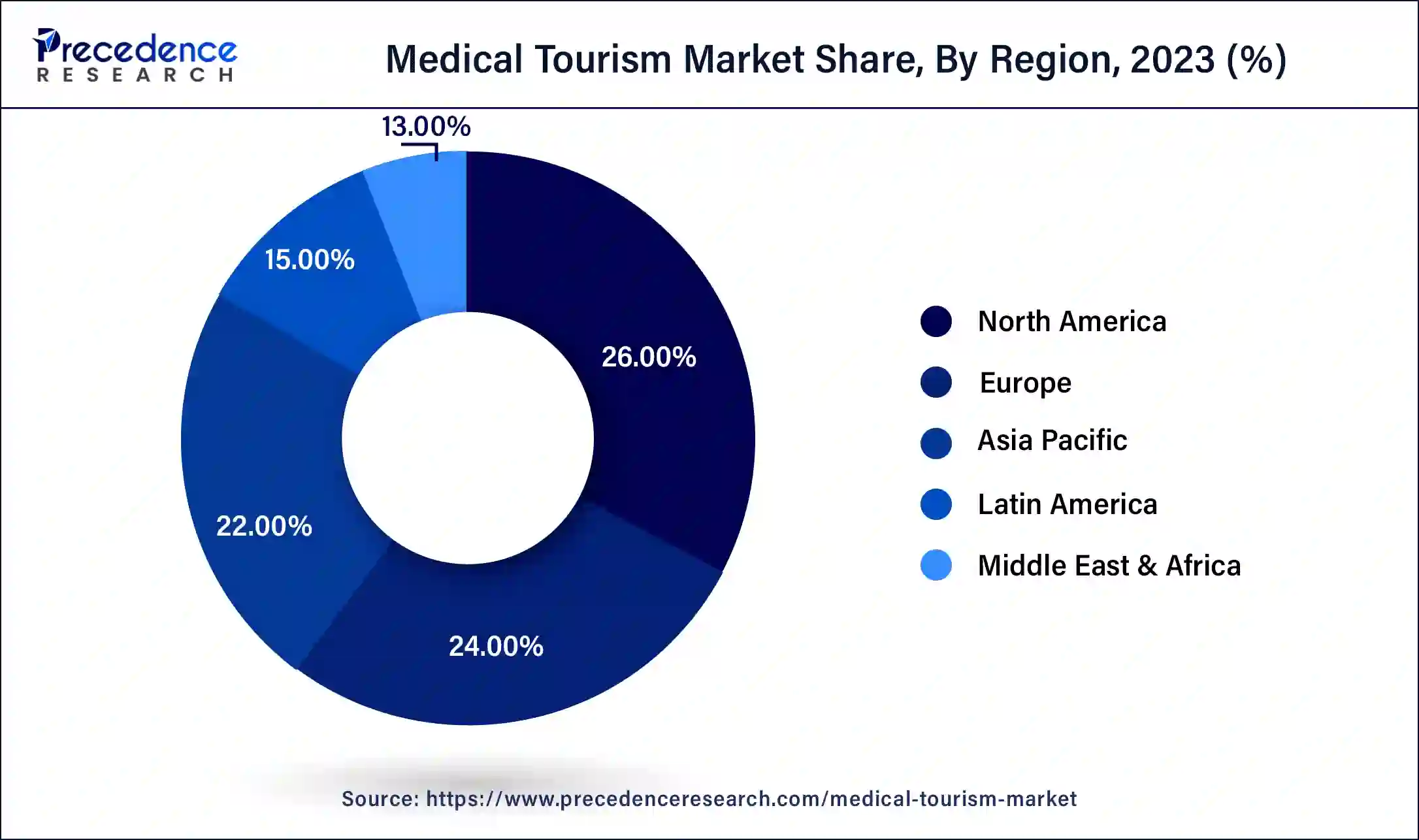 Medical Tourism Market Share, By Region, 2023 (%)