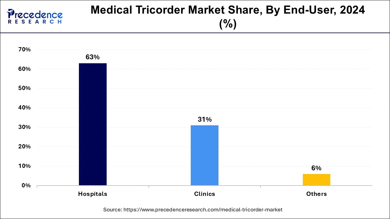 Medical Tricorder Market Share, By End User, 2024 (%)