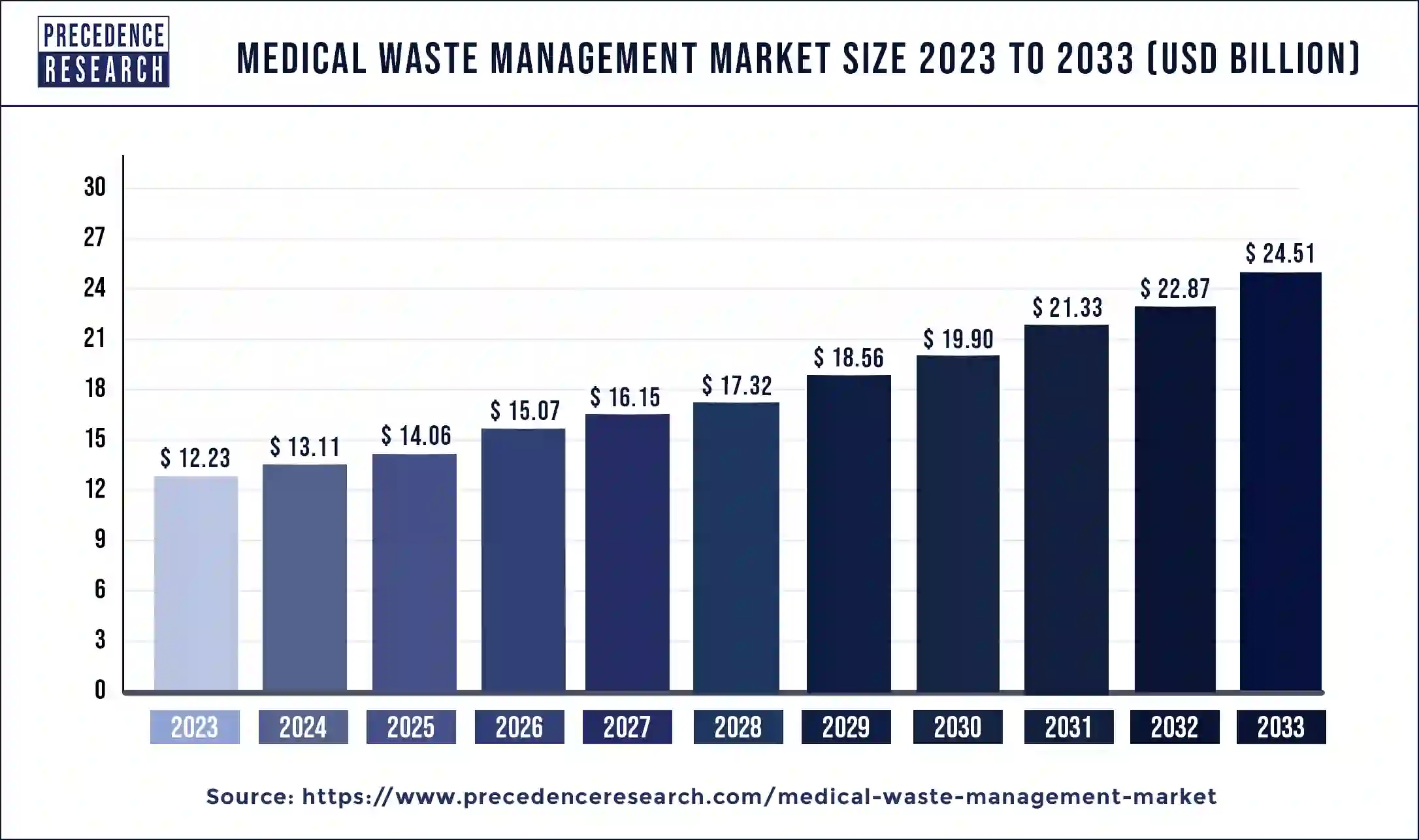 Medical Waste Management Market Size 2024 to 2033