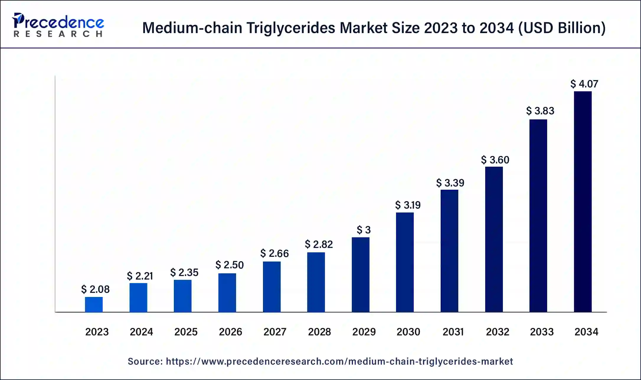 Medium-Chain Triglycerides Market Size 2024 to 2034