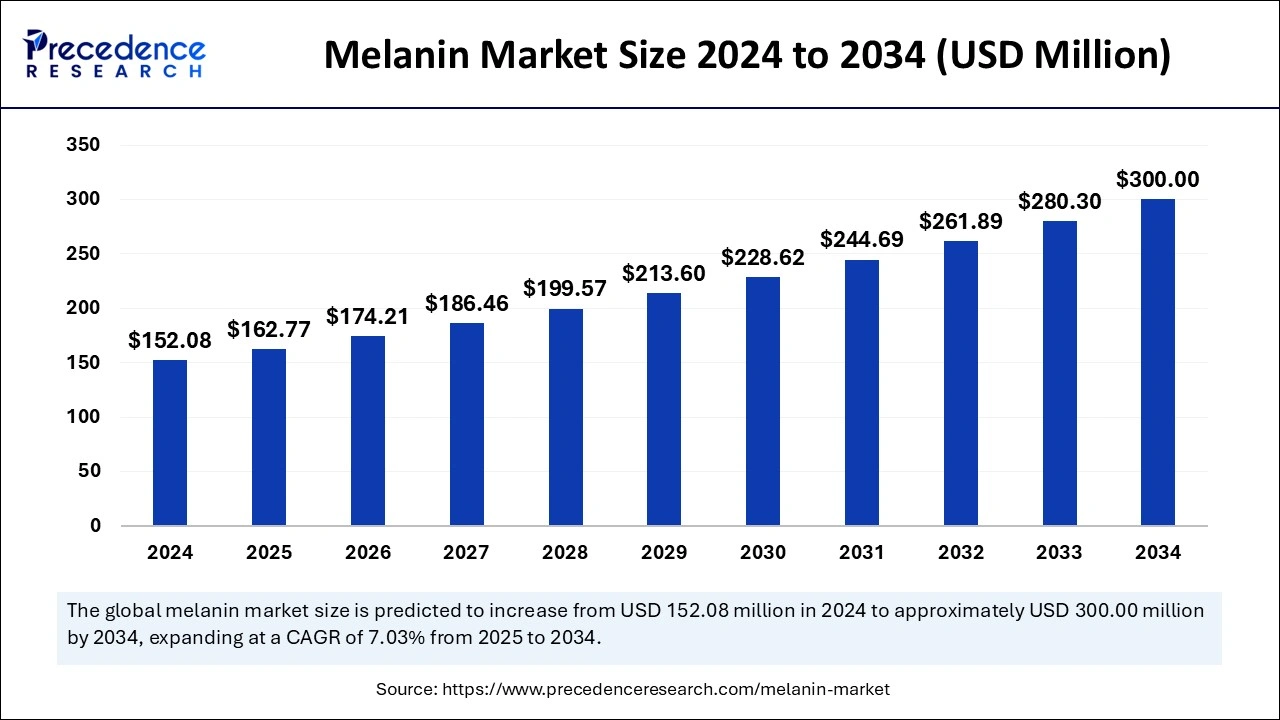 Melanin Market Size 2025 to 2034