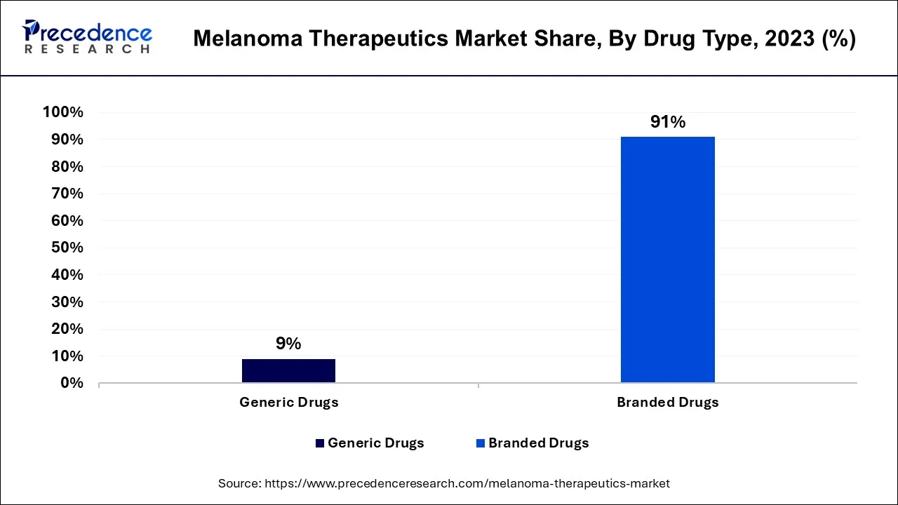 Melanoma Therapeutics Market Share, By Drug Type 2023 (%)