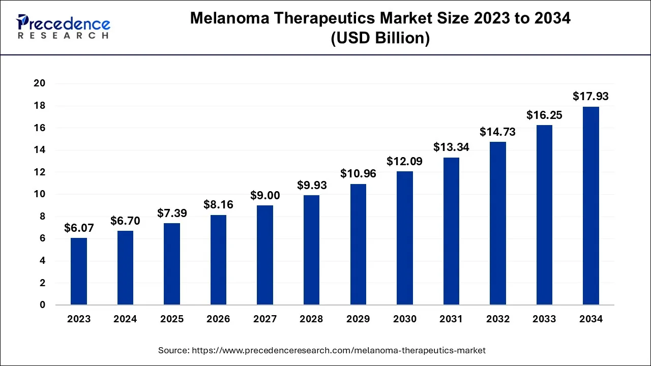 Melanoma Therapeutics Market Size 2024 to 2034