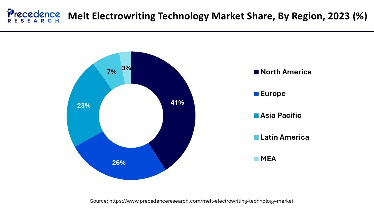 Melt Electro Writing Technology Market Share, By Region, 2023