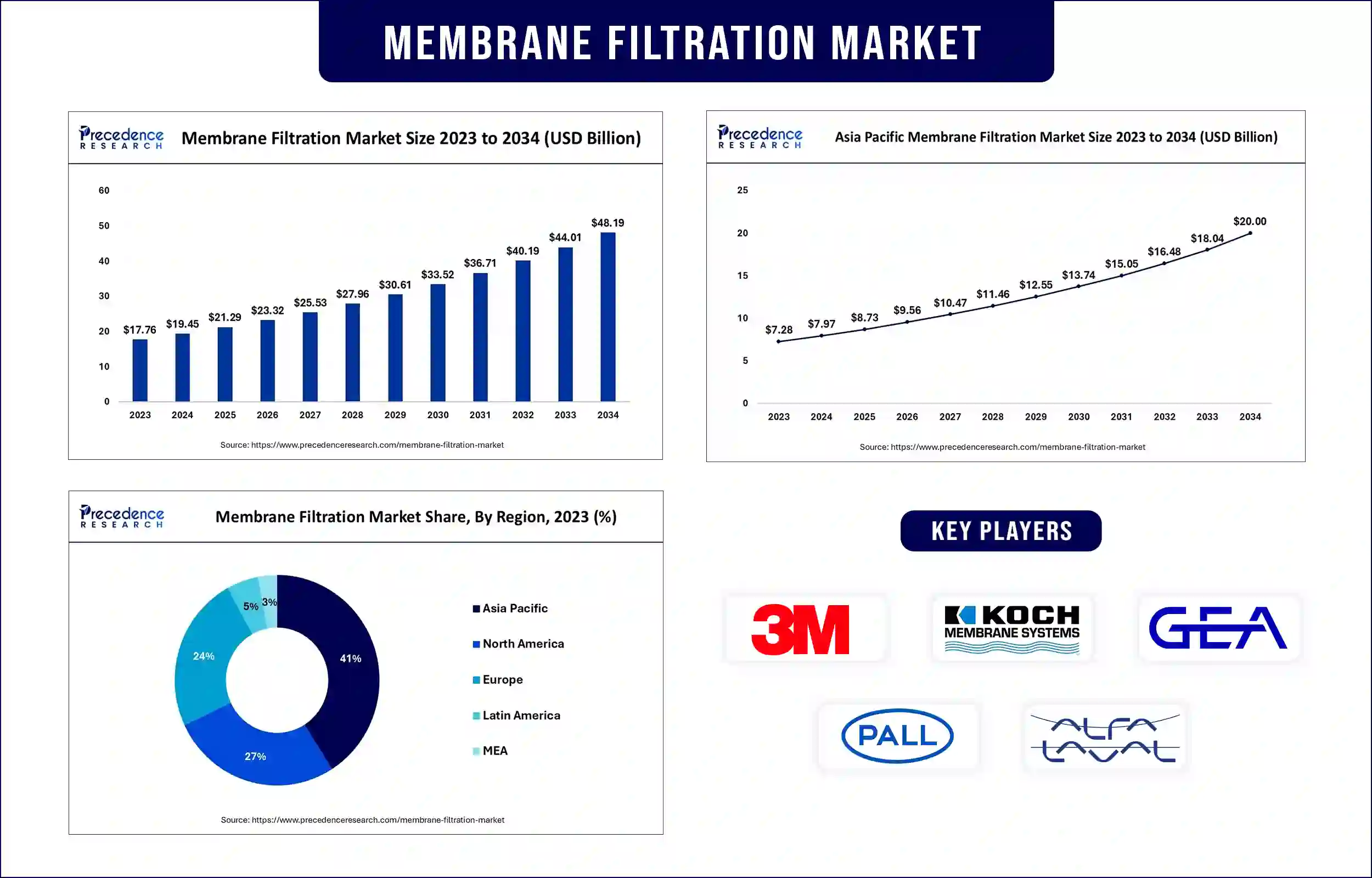 Membrane Filtration Market Statistics