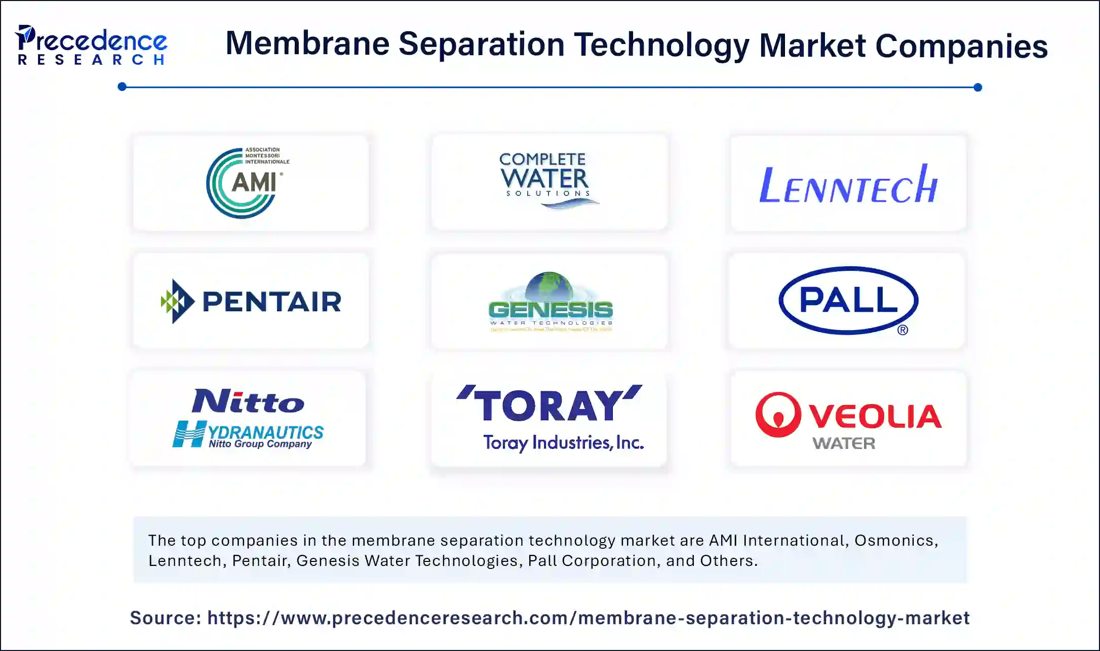 Membrane Separation Technology Market Companies