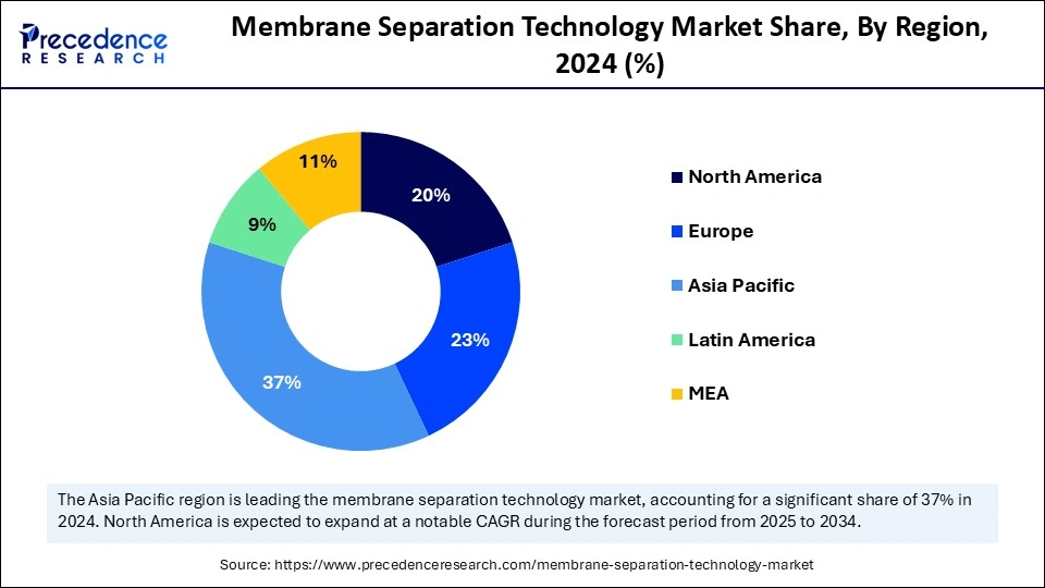 Membrane Separation Technology Market Share, By Region, 2024 (%)