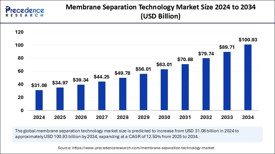 Membrane Separation Technology Market Size 2025 to 2034