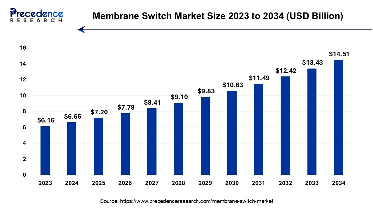 Membrane Switch Market Size 2024 To 2034